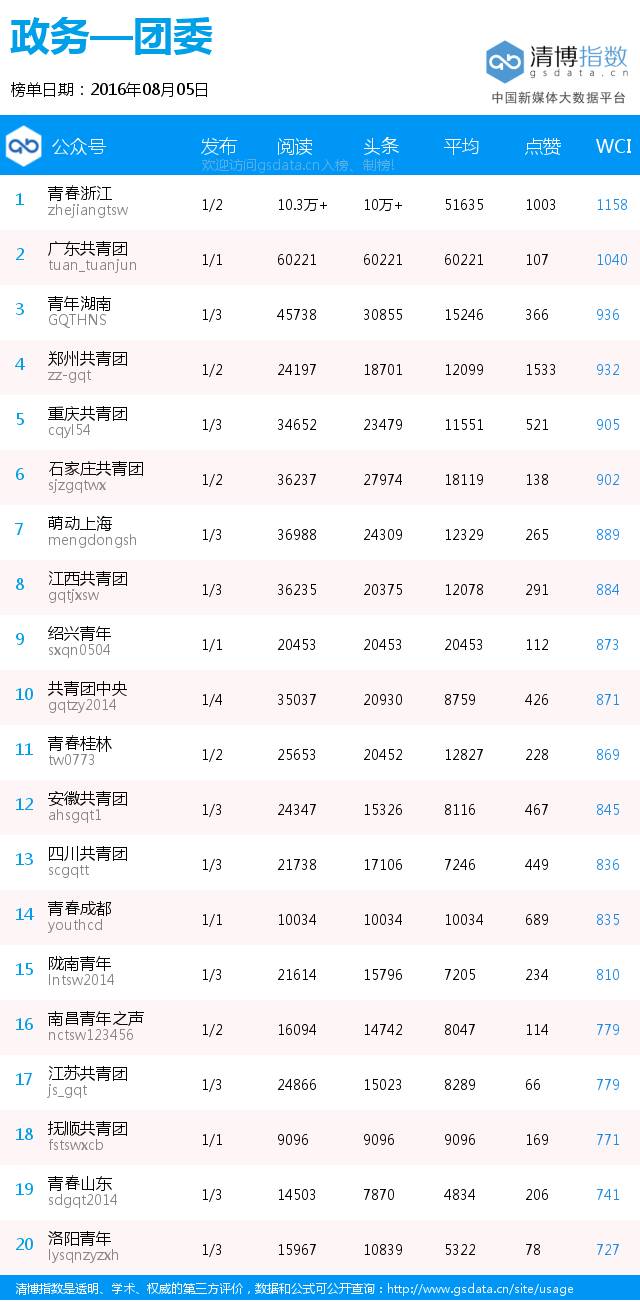 黑马来袭,“黑龙江省旅游局”空降榜首丨政务日榜