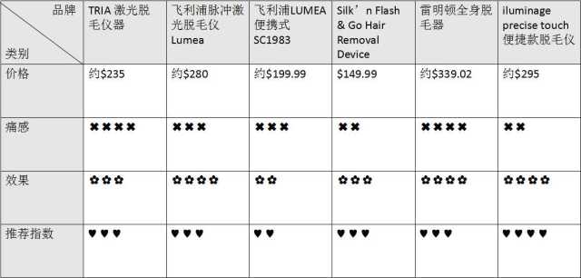 如何选择家用脱毛仪,适合嫩肤的脱毛仪