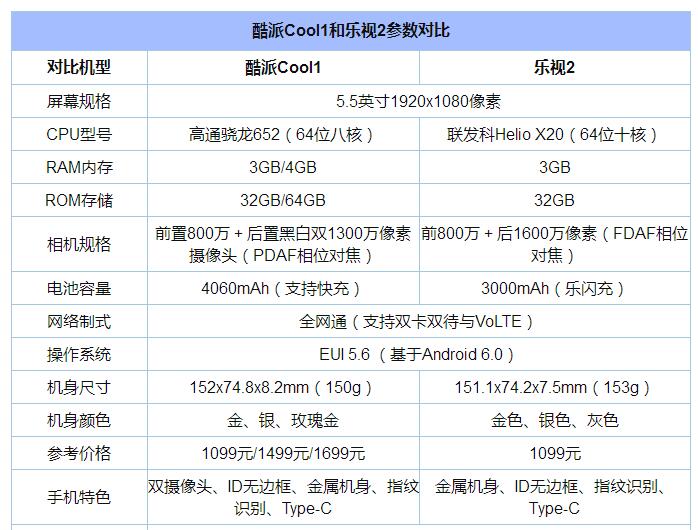 酷派与cool,酷派cool20对比乐视y2pro