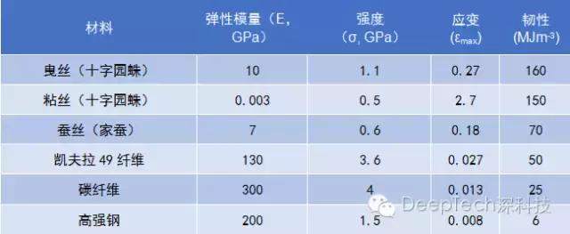 重磅:蚕宝宝吐蜘蛛丝，锻造转基因“生物钢材”