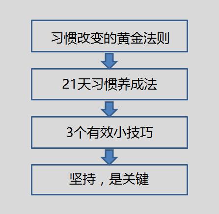 如何养成好习惯,如何养成习惯持之以恒