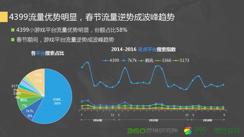 360Q2游戏行业报告:传奇类*服私**很难刺激流量增长