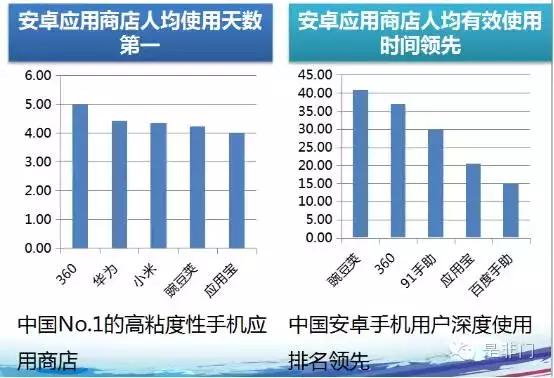 360手机助手--应用商店推广优化笔记（一）