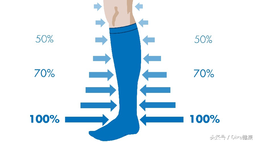 坐得久了小腿肿怎么办,静脉曲张引起的小腿肿怎么消除