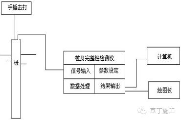 桩基检测怎么判别桩底,桩基检测应该检测哪些桩