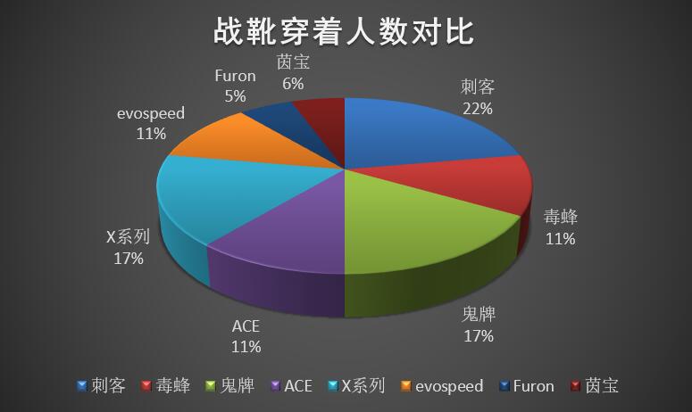 足球球鞋赞助2022排名,球鞋赞助