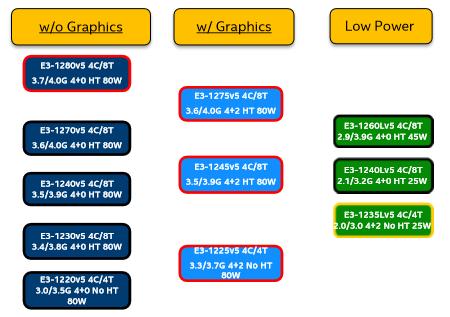 e3-1220和e3-1230性能差距,英特尔至强e3-1220v3咋样