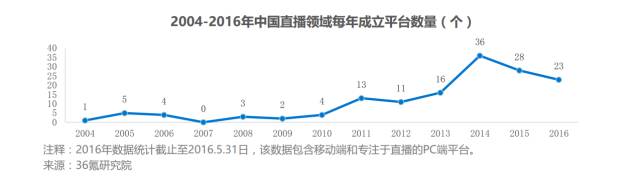 行业报告:百播争“名”,机遇or泡沫?