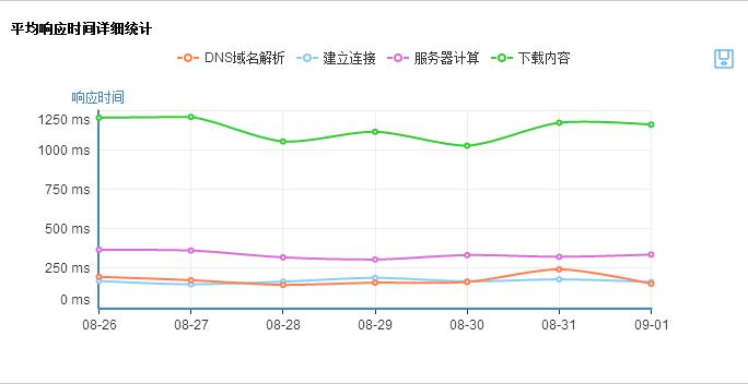 在线学习体验大PK云智慧发布在线教育网站性能监测报告！