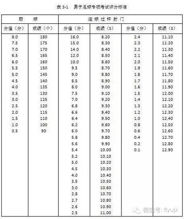 足球专业测试成绩多少为达标,足球专业水平测试