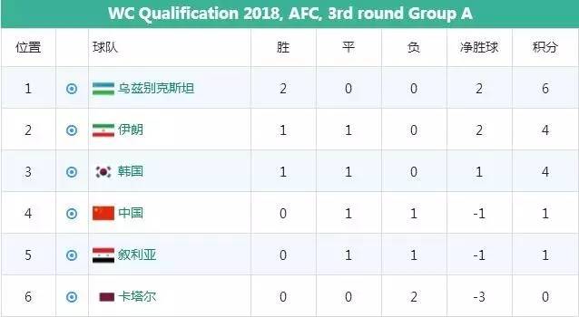 作客2:3输球韩国，主场0:0逼平伊朗，国足出线可能性展望