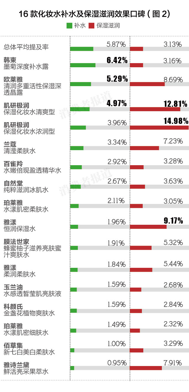 珀莱雅双抗和玉兰油水乳哪个好,珀莱雅双抗玉兰油美白水乳