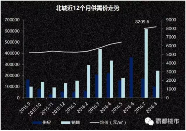 北城二期刚需盘,北城房产最好的楼盘