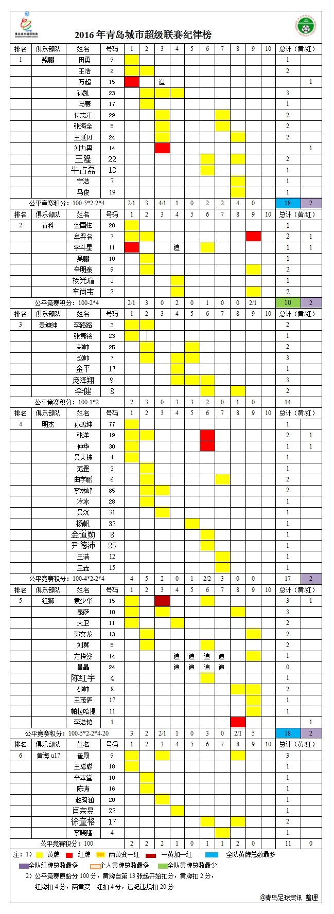 2022青超冠军,2018赛季青超