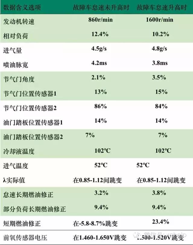 桑塔纳怠速高故障灯亮了,桑塔纳3000怠速高1500转下不来