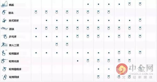 2016里约残奥会赛程表,残奥会奖牌榜里约