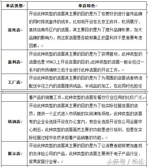 有前景的连锁店怎么加盟,不加盟连锁店怎么做
