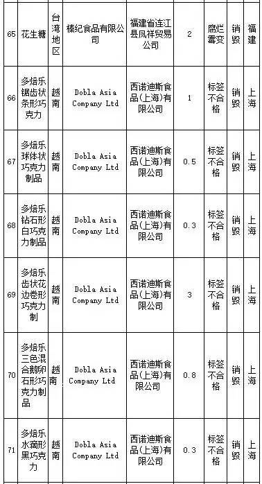 花王、SKINFOOD等259批进口食品、化妆品不合格,你还海淘么?