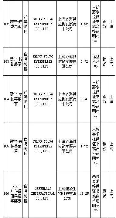 花王、SKINFOOD等259批进口食品、化妆品不合格，你还海淘么？