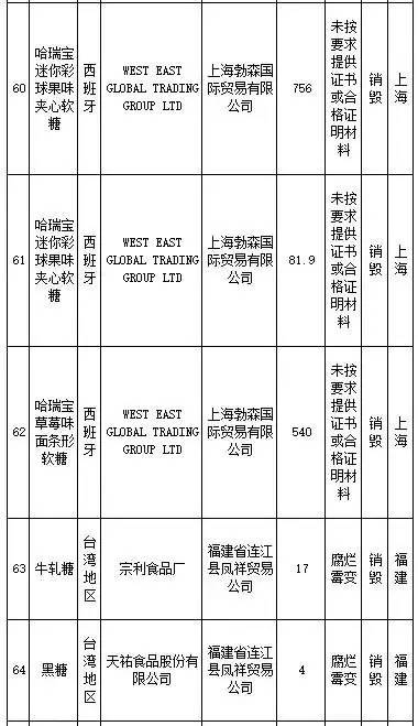 花王、SKINFOOD等259批进口食品、化妆品不合格,你还海淘么?