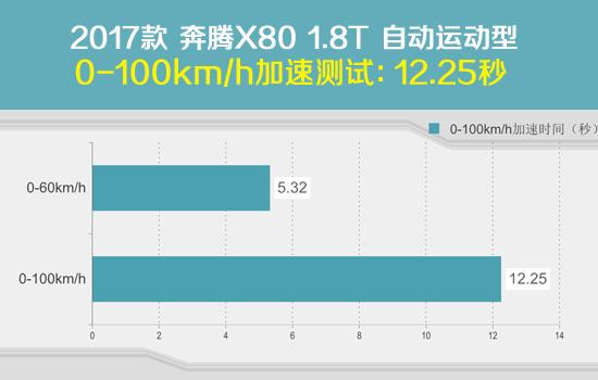 奔腾x801.8t豪华版,2014年奔腾x80自动1.8t多少钱