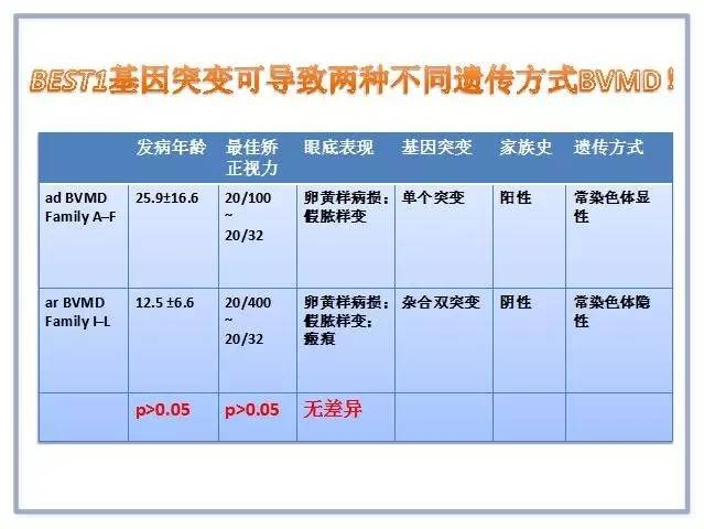 CCOS2016眼底陈有信教授:Best病及基因型与表现型研究