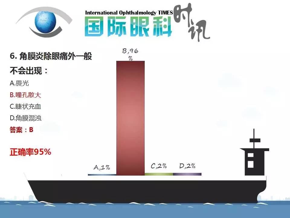 活到老，学到老——眼科读书年活动细菌性角膜炎问题调研分析（附获奖名单）