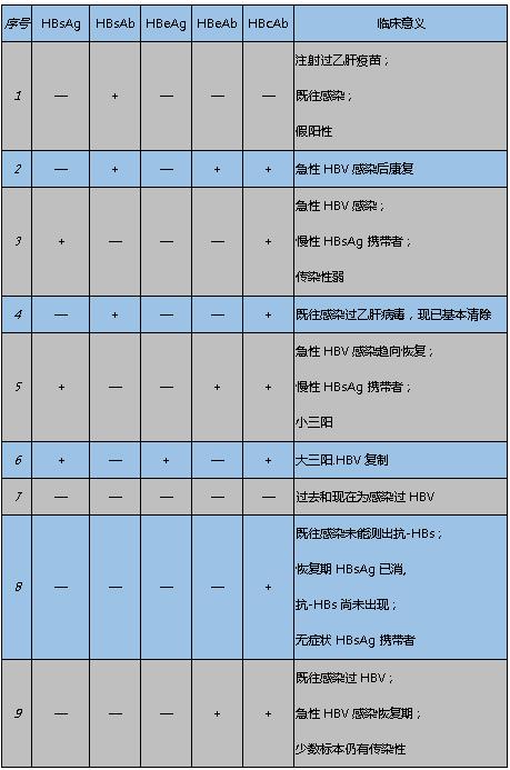检查乙肝需要检查什么项目,乙肝定性检测结果解读