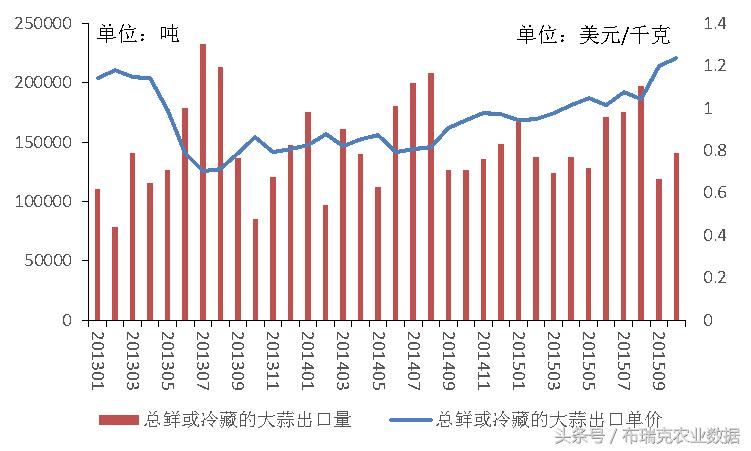 蒜你狠重来，从近几年面积产量、库存出口及价格看逻辑