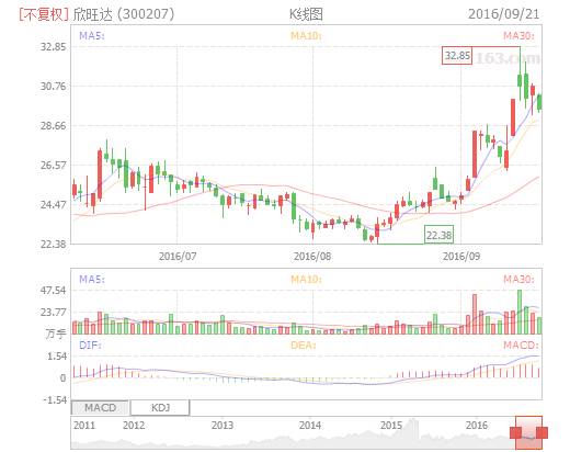 鍖椾笂璧勯噾鍔犱粨灞呭墠鐨勮嫻鏋滄蹇佃偂,浜旀敮鑲＄エ