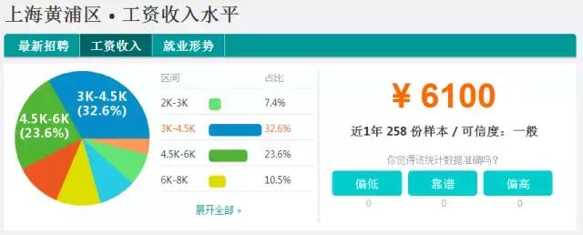 魔都平均收入排名,魔都月收入多少