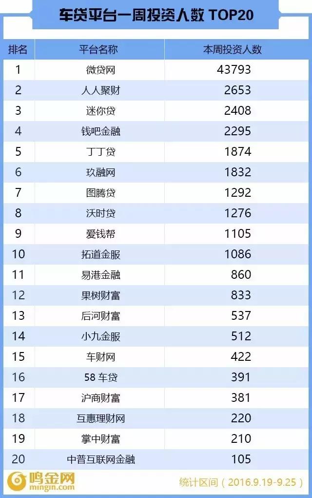 p2p车贷平台排行榜,p2p车贷未来趋势