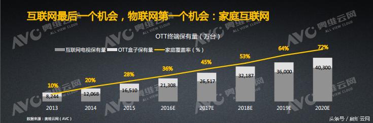 宝洁回归大屏，看OTT如何成就大屏超级入口地位