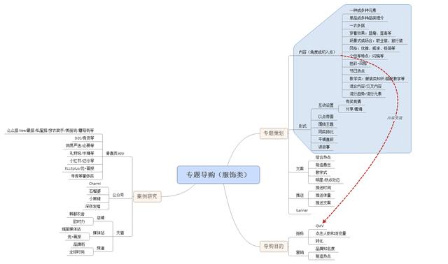 电商运营:如何设计一期高水准的专题导购