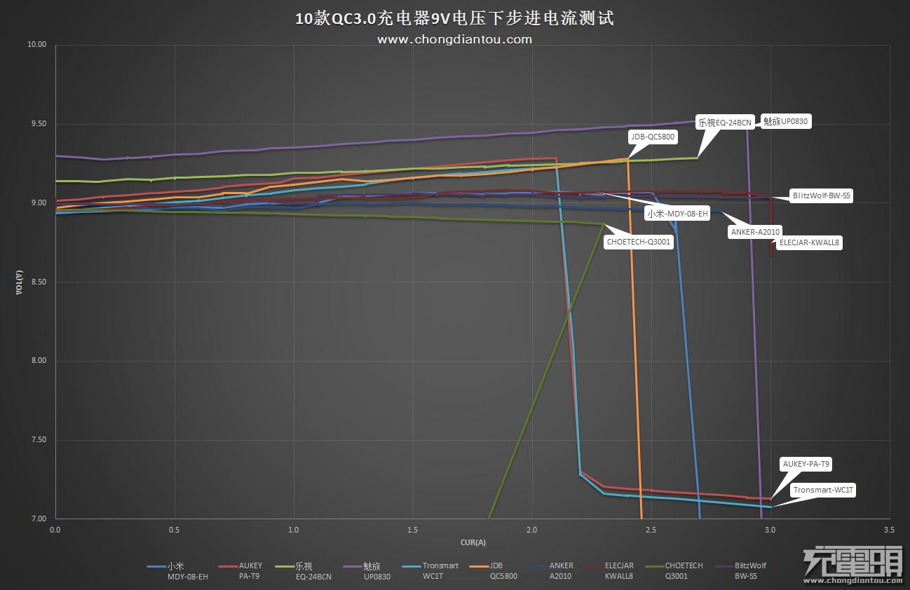 QC3.0充电器怎么样,qc3.0的车载充电器