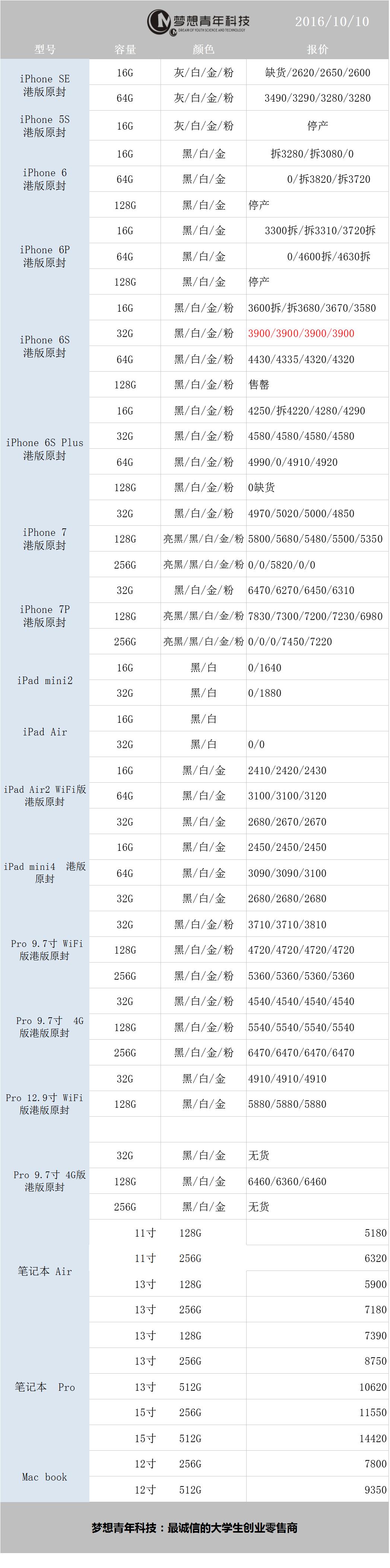 10月5日苹果报价,10月10号苹果最新报价表