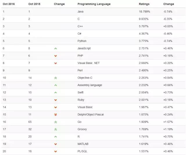 编程学什么课程最好,你想学哪种编程