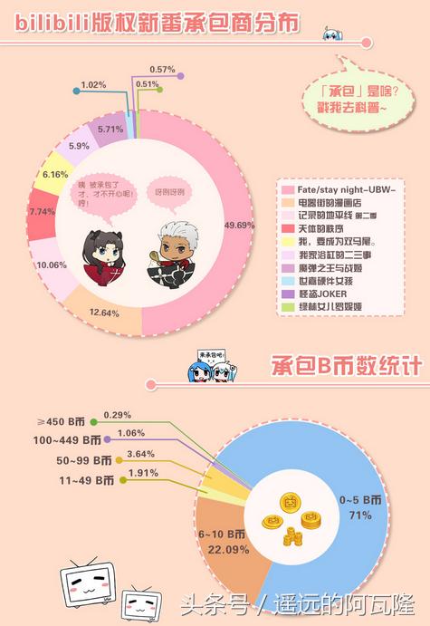 远坂点评：从Bilibili开通大会员服务中我们能看到什么？