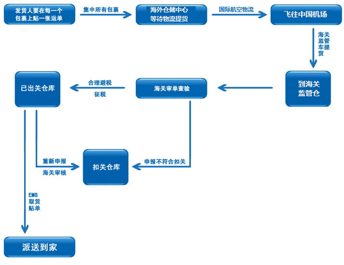 代购有风险，求人要刷脸|干脆“海淘”吧