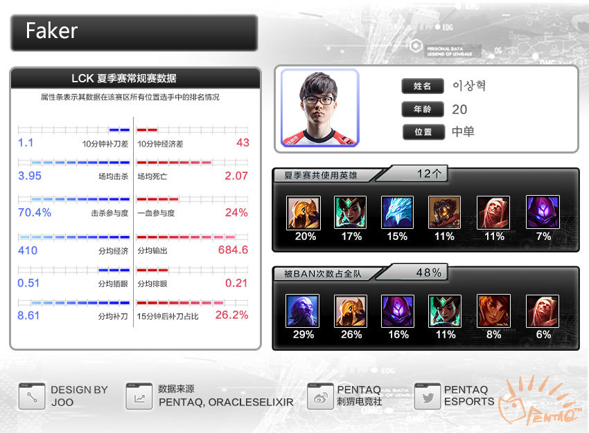 s6lck夏季赛半决赛skt,s6lcks赛一号种子