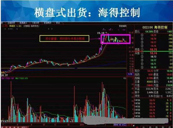 从入门到精通只需一个视频,通过交易量分析洗盘还是出货