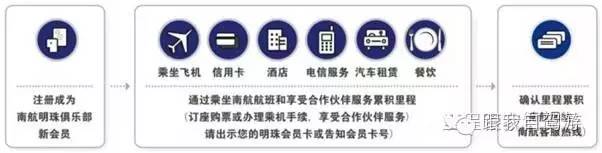 玩转国内三大航空会员，您仅需看完这一贴！|史上最全“免费”机票攻略（收藏）