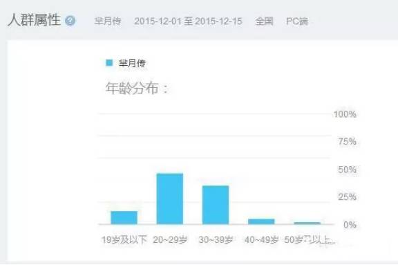 揭秘《芈月传》一个新媒体营销“网红”是如何养成的？