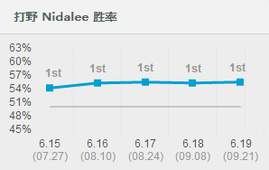 lol100%胜率,豹女单开打野教学3分15秒最新