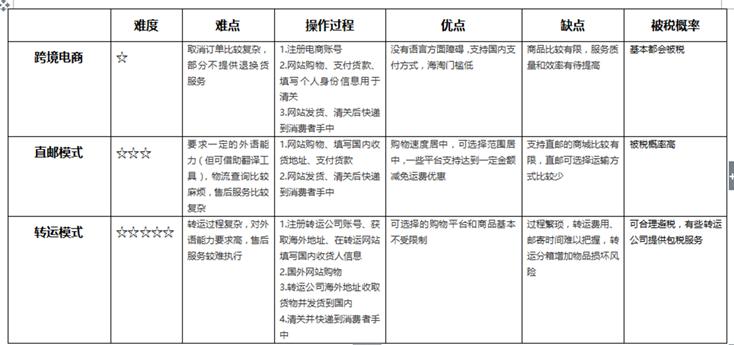 代购有风险，求人要刷脸|干脆“海淘”吧