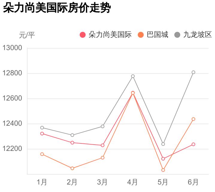朵力尚美国际小区好吗,朵力尚美国际附近小区