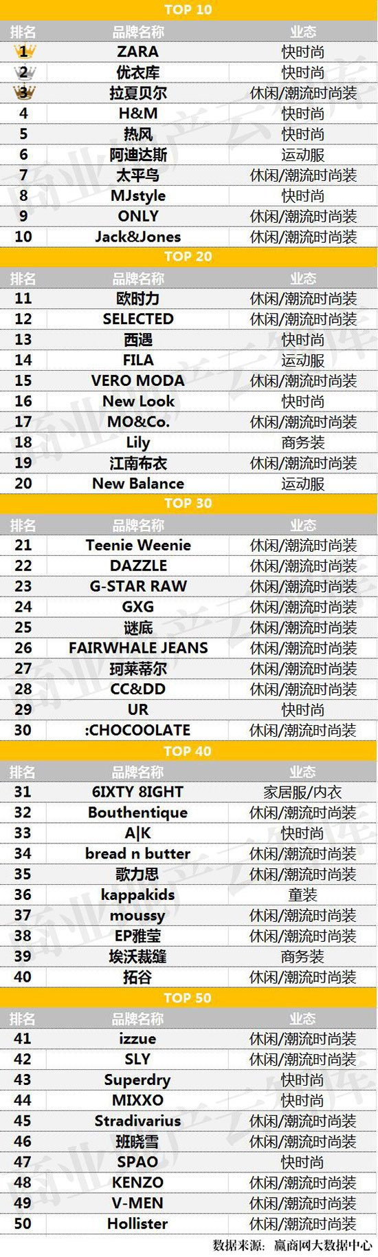 2022服装品牌销量排名,运用大数据的服装品牌