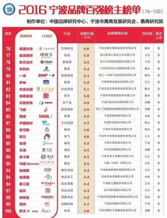 宁波十大名牌,宁波本地品牌排行榜