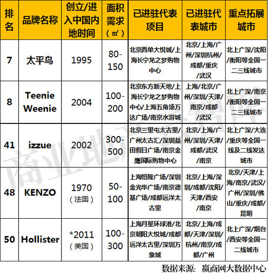 2022服装品牌销量排名,运用大数据的服装品牌