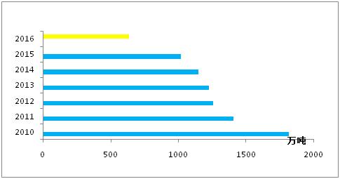 燃料油现状及前景,燃料油总量